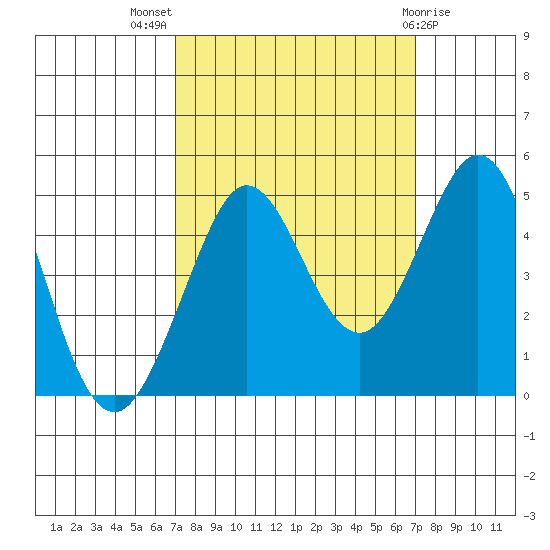 Farallon Island tide chart for Wednesday, September 27, 2023
