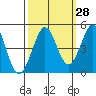 Farallon Island tide chart for Thursday, September 28, 2023