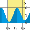 Farallon Island tide chart for Saturday, September 2, 2023