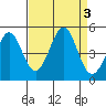 Farallon Island tide chart for Sunday, September 3, 2023