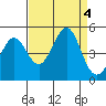 Farallon Island tide chart for Monday, September 4, 2023