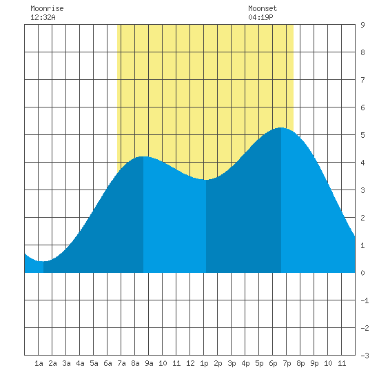 Farallon Island tide chart for Friday, September 8, 2023
