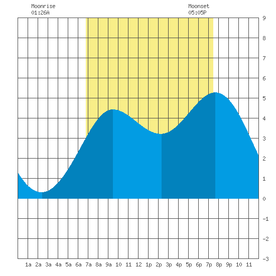 Farallon Island tide chart for Saturday, September 9, 2023