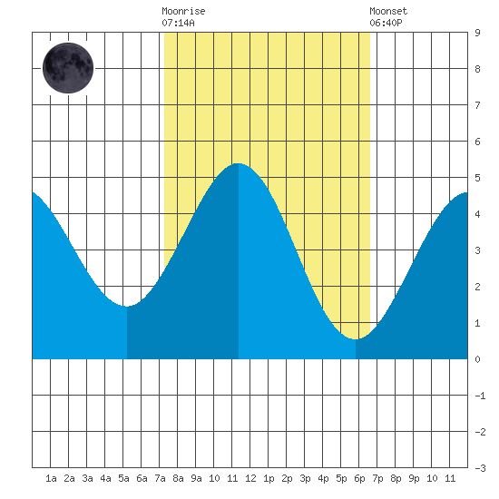 Farallon Island tide chart for Saturday, October 14, 2023