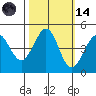 Farallon Island tide chart for Saturday, October 14, 2023