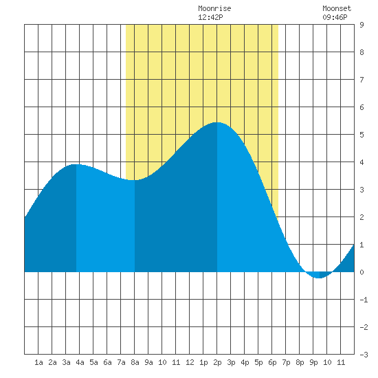 Farallon Island tide chart for Thursday, October 19, 2023
