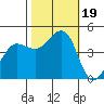 Farallon Island tide chart for Thursday, October 19, 2023