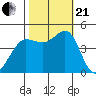 Farallon Island tide chart for Saturday, October 21, 2023