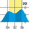 Farallon Island tide chart for Sunday, October 22, 2023
