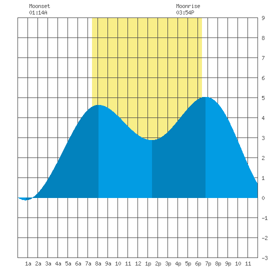 Farallon Island tide chart for Monday, October 23, 2023