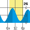 Farallon Island tide chart for Thursday, October 26, 2023