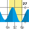 Farallon Island tide chart for Friday, October 27, 2023