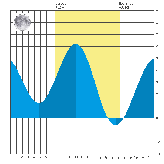 Farallon Island tide chart for Saturday, October 28, 2023