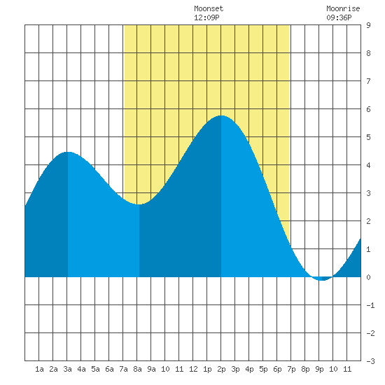 Farallon Island tide chart for Tuesday, October 3, 2023