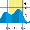 Farallon Island tide chart for Wednesday, October 4, 2023
