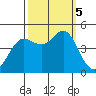 Farallon Island tide chart for Thursday, October 5, 2023