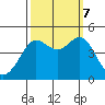 Farallon Island tide chart for Saturday, October 7, 2023