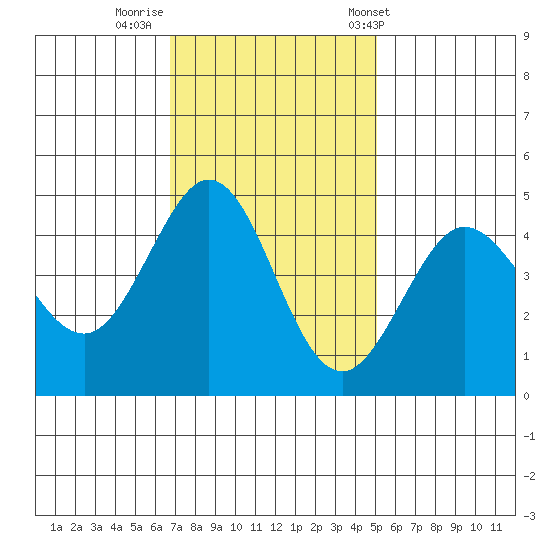 Farallon Island tide chart for Friday, November 10, 2023