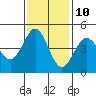 Farallon Island tide chart for Friday, November 10, 2023