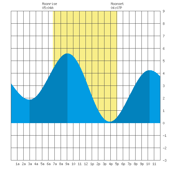 Farallon Island tide chart for Saturday, November 11, 2023