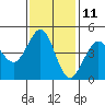 Farallon Island tide chart for Saturday, November 11, 2023
