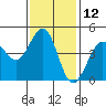 Farallon Island tide chart for Sunday, November 12, 2023
