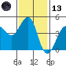 Farallon Island tide chart for Monday, November 13, 2023
