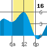 Farallon Island tide chart for Thursday, November 16, 2023