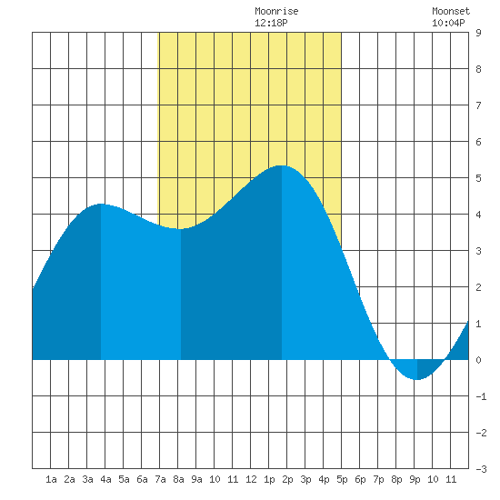 Farallon Island tide chart for Saturday, November 18, 2023