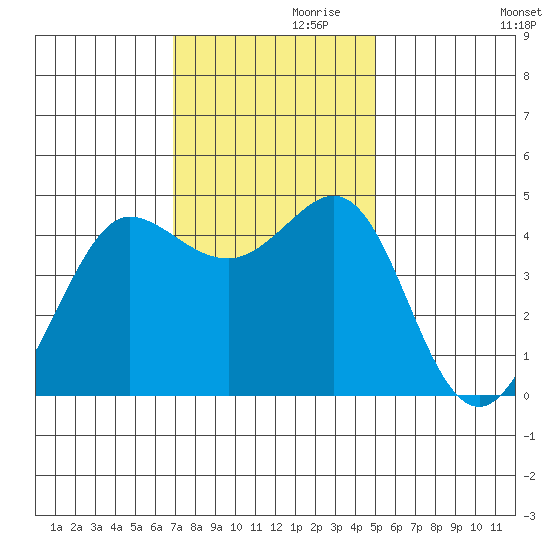 Farallon Island tide chart for Sunday, November 19, 2023