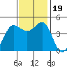 Farallon Island tide chart for Sunday, November 19, 2023