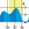 Farallon Island tide chart for Wednesday, November 1, 2023
