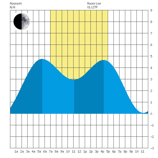 Farallon Island tide chart for Monday, November 20, 2023