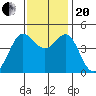Farallon Island tide chart for Monday, November 20, 2023