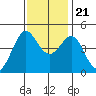 Farallon Island tide chart for Tuesday, November 21, 2023
