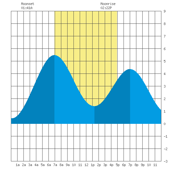 Farallon Island tide chart for Wednesday, November 22, 2023