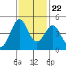 Farallon Island tide chart for Wednesday, November 22, 2023