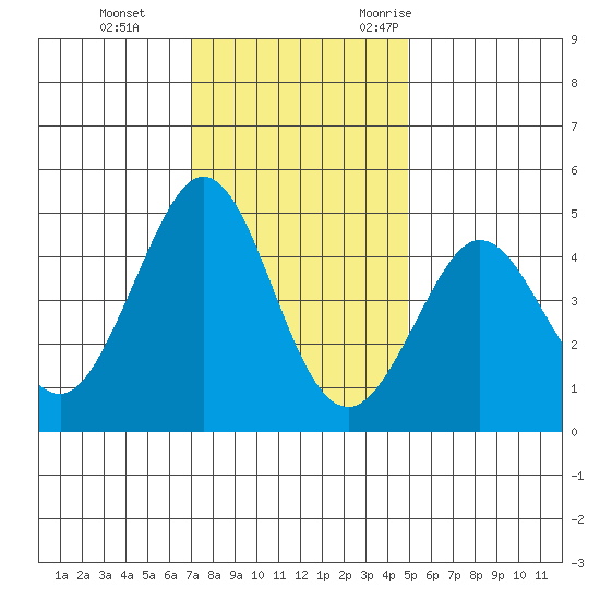 Farallon Island tide chart for Thursday, November 23, 2023