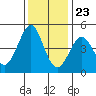 Farallon Island tide chart for Thursday, November 23, 2023