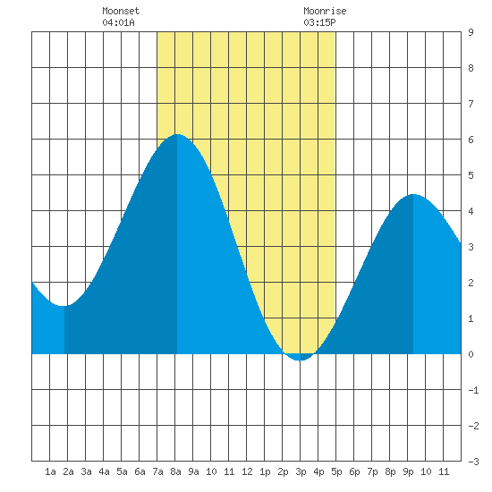 Farallon Island tide chart for Friday, November 24, 2023