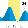 Farallon Island tide chart for Friday, November 24, 2023