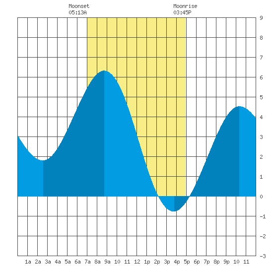 Farallon Island tide chart for Saturday, November 25, 2023