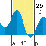 Farallon Island tide chart for Saturday, November 25, 2023