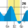 Farallon Island tide chart for Sunday, November 26, 2023
