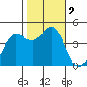 Farallon Island tide chart for Thursday, November 2, 2023