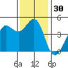 Farallon Island tide chart for Thursday, November 30, 2023