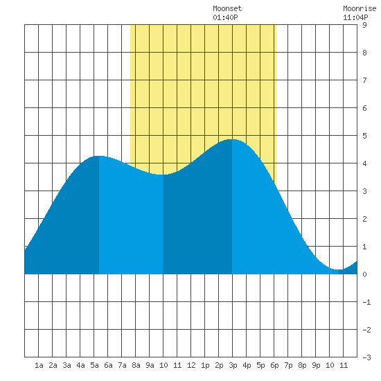 Farallon Island tide chart for Friday, November 3, 2023