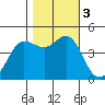 Farallon Island tide chart for Friday, November 3, 2023