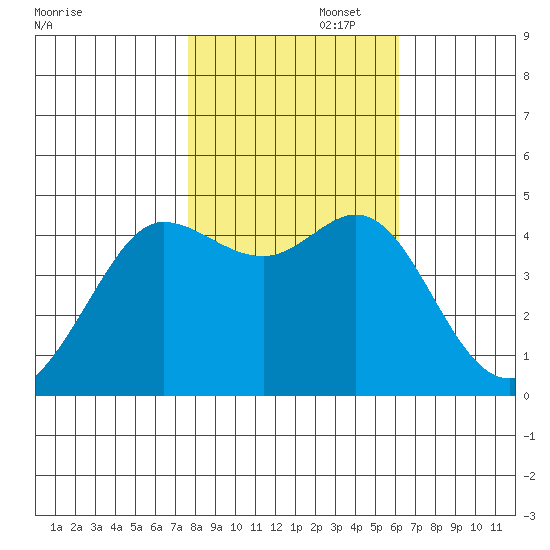 Farallon Island tide chart for Saturday, November 4, 2023