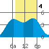Farallon Island tide chart for Saturday, November 4, 2023